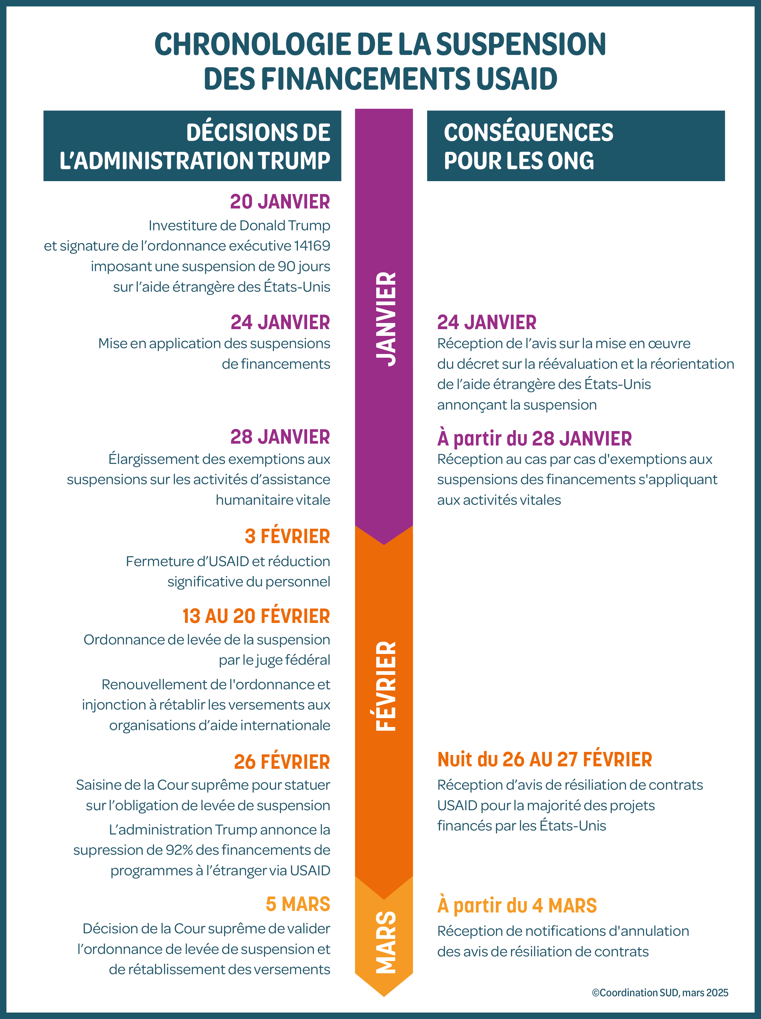L’impact concret des décisions américaines sur la solidarité internationale