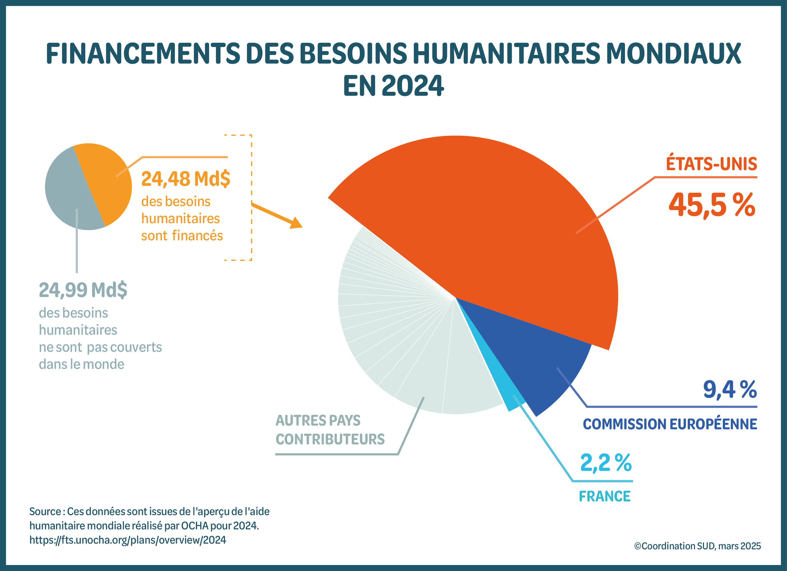 L’impact concret des décisions américaines sur la solidarité internationale