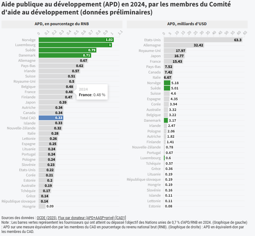 L'OCDE alerte sur la chute historique de l'aide publique au développement mondiale