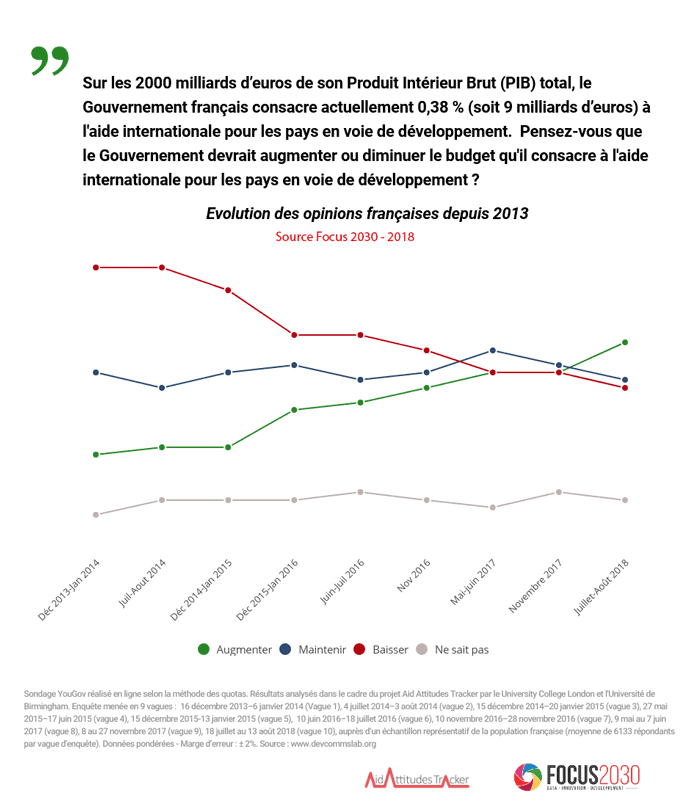 Opinion Français augmentation APD