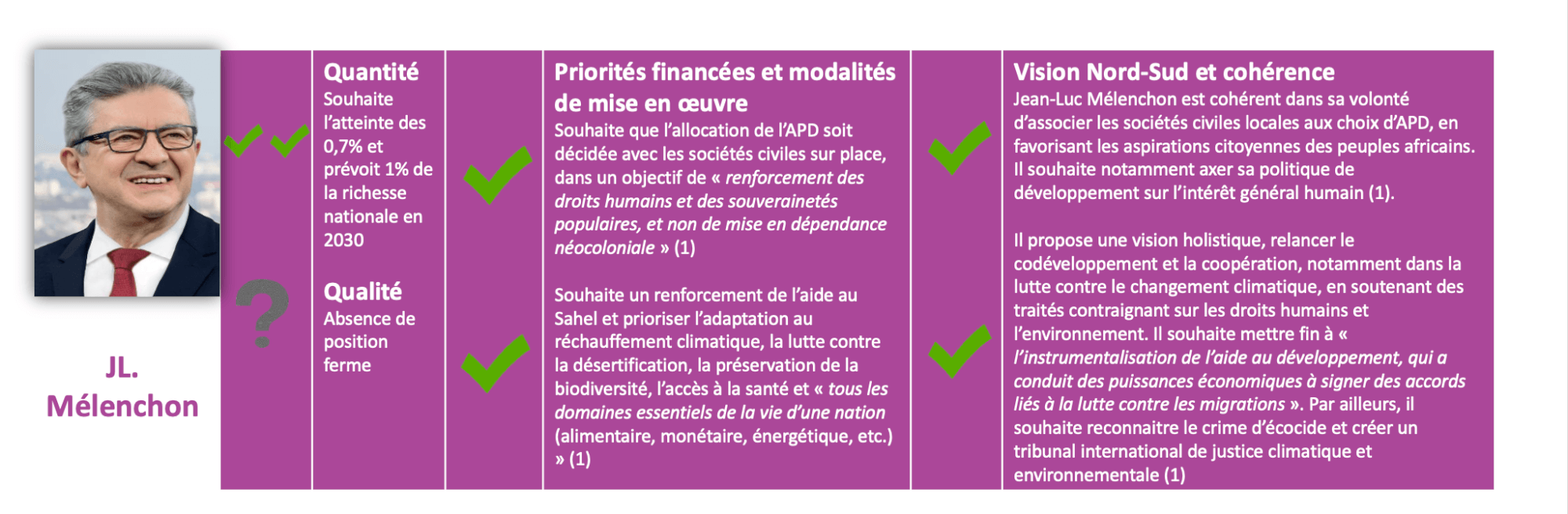 #Electionspourlasolidarité - Les positions des candidates et candidats au prisme de la solidarité  