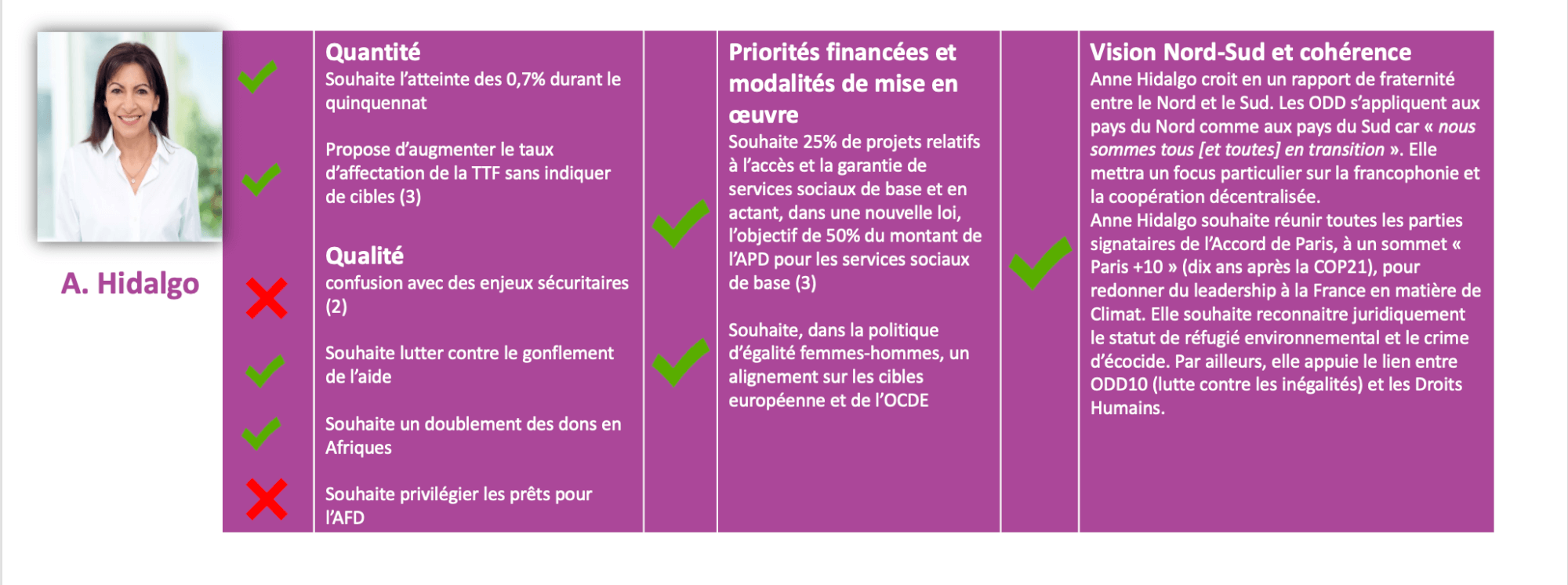 #Electionspourlasolidarité - Les positions des candidates et candidats au prisme de la solidarité  