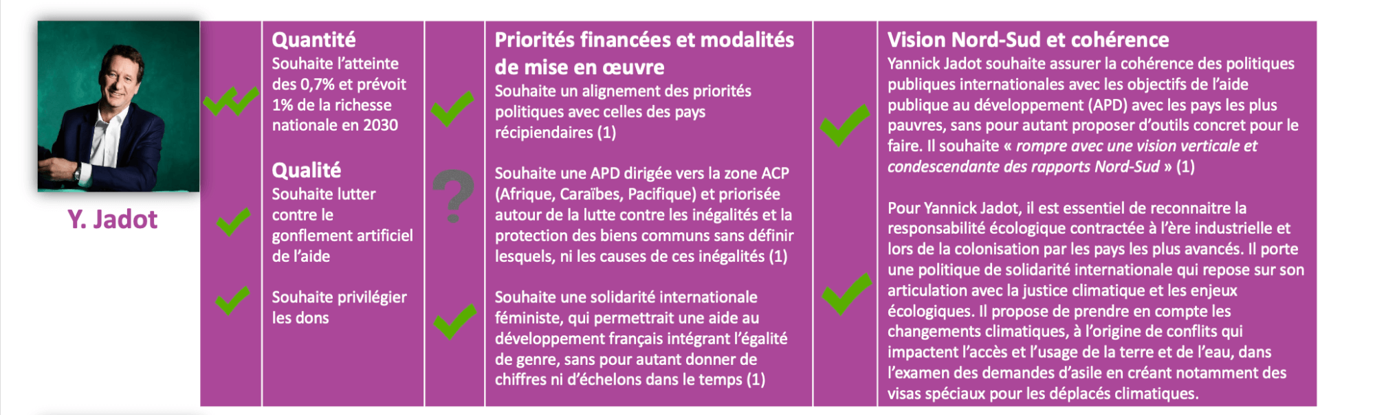 #Electionspourlasolidarité - Les positions des candidates et candidats au prisme de la solidarité  