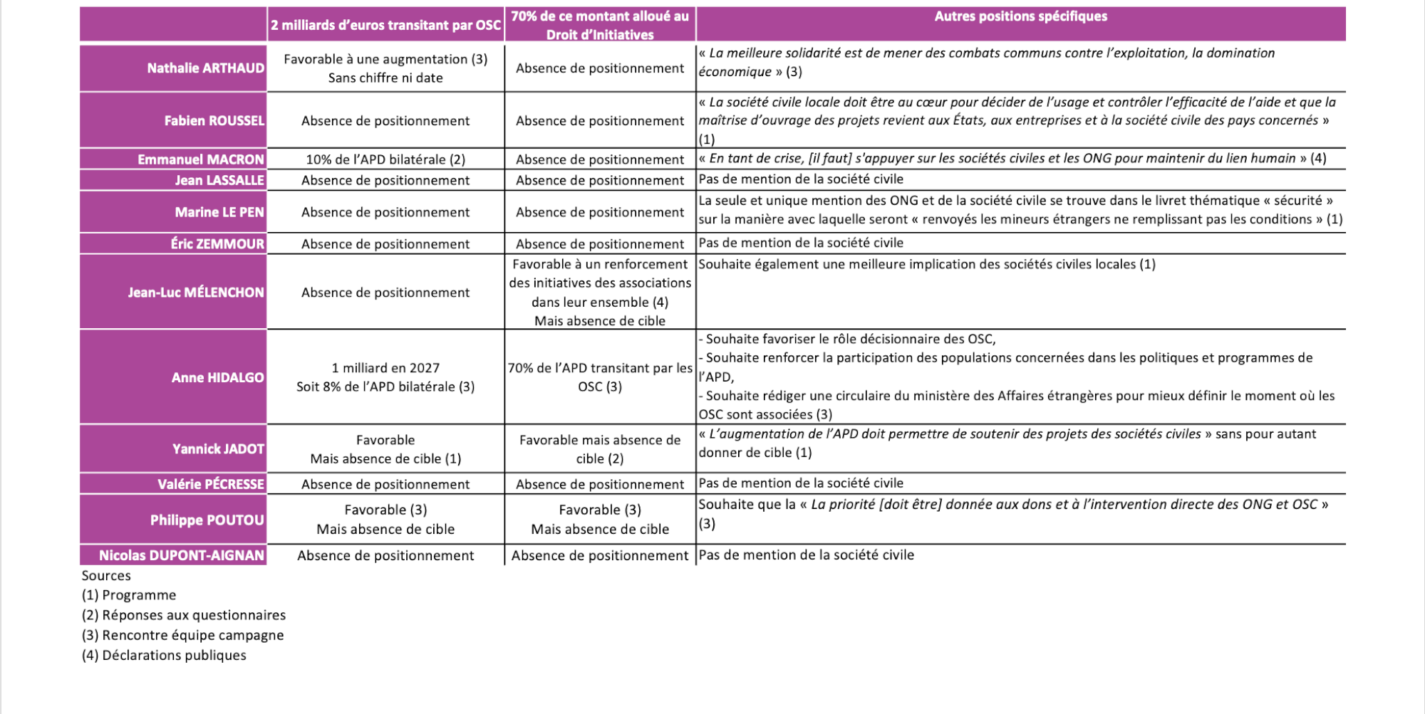#Electionspourlasolidarité - Les positions des candidates et candidats au prisme de la solidarité  
