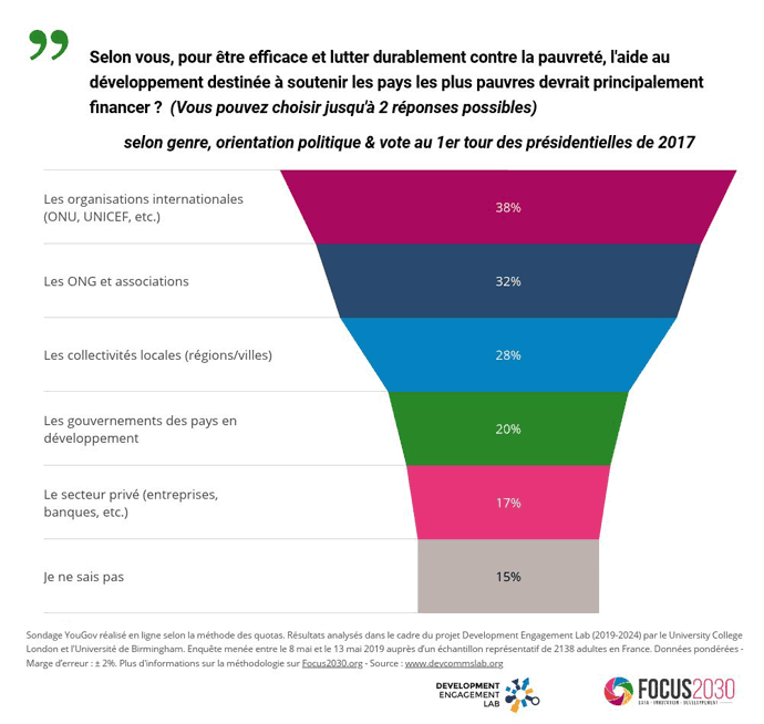 Qui est efficace pour l'aide au développement : Les Français répondent les ONG pour 32% d'entre-eux