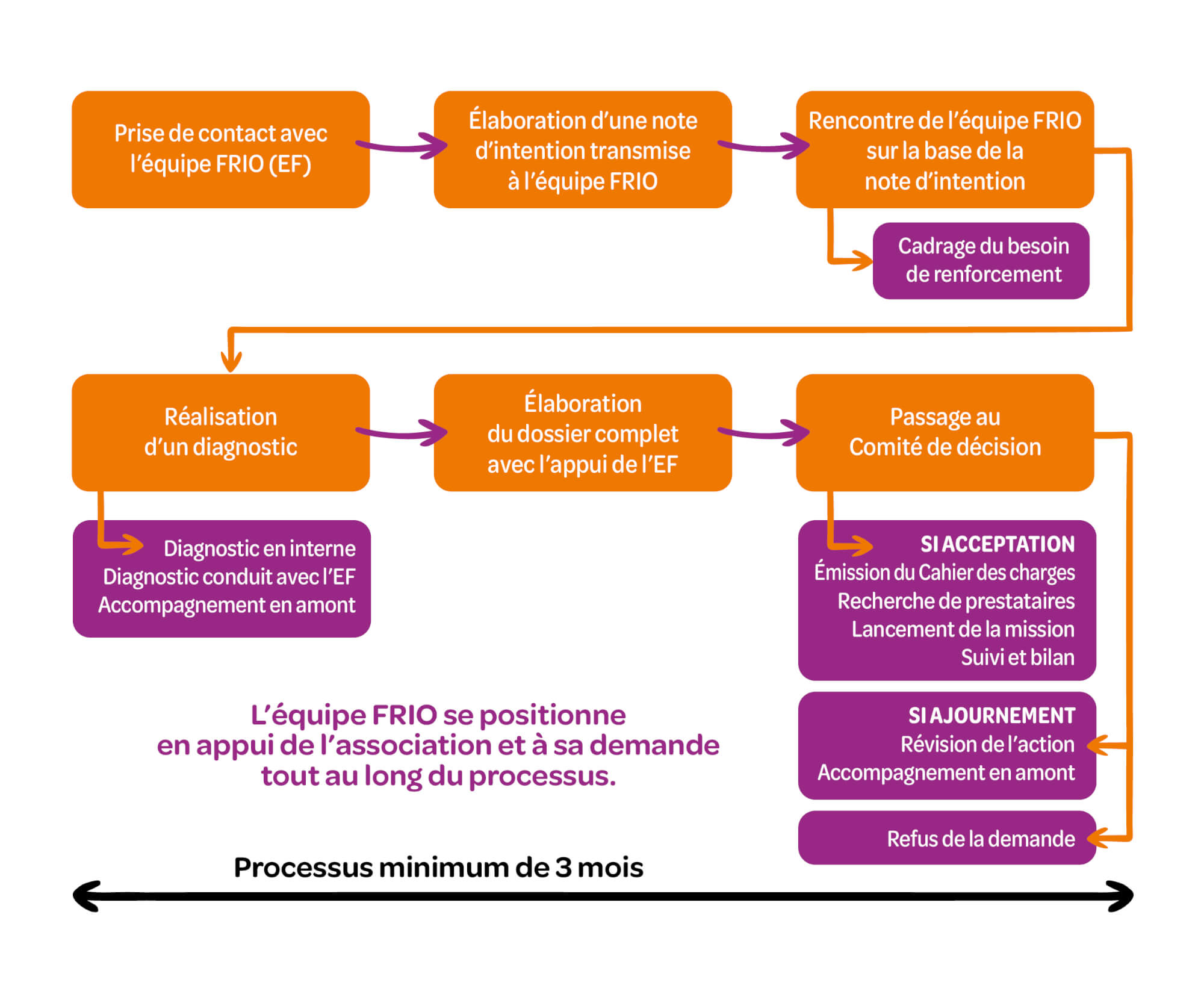Procédure de dépôt de projet FRIO