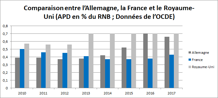 Evolution de l'APD par an