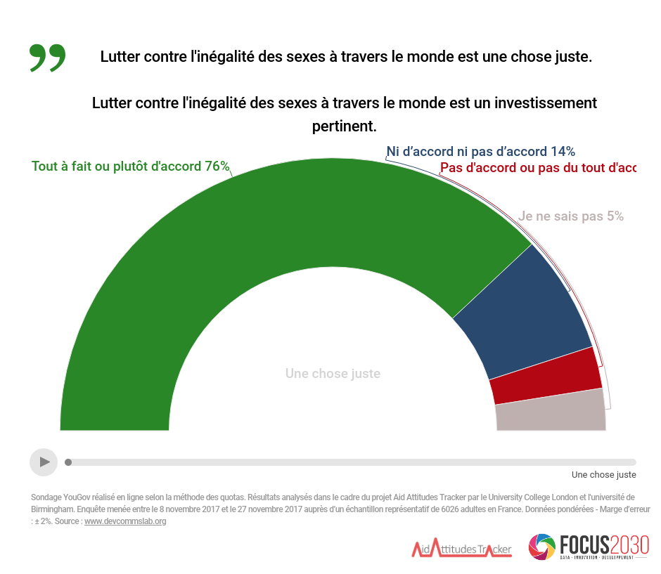 Lutter contre l'inégliaté de sexe dans le monde : une chose juste pour 76% des Français