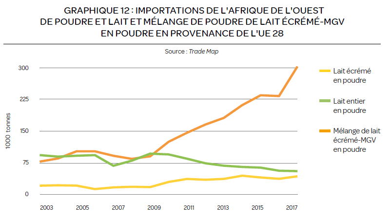 Exportation européennes de lait