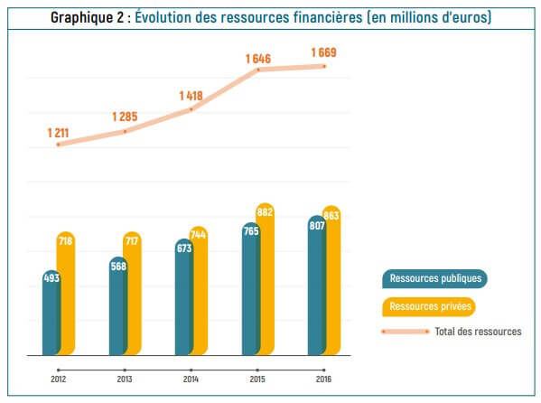 ressources financières