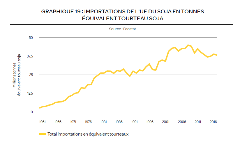 Importations européennes de soja