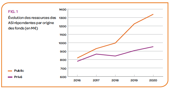 Restitution de l’étude Argent & ASI 2016-20 : Les résultats de l'étude / Vidéo de promotion