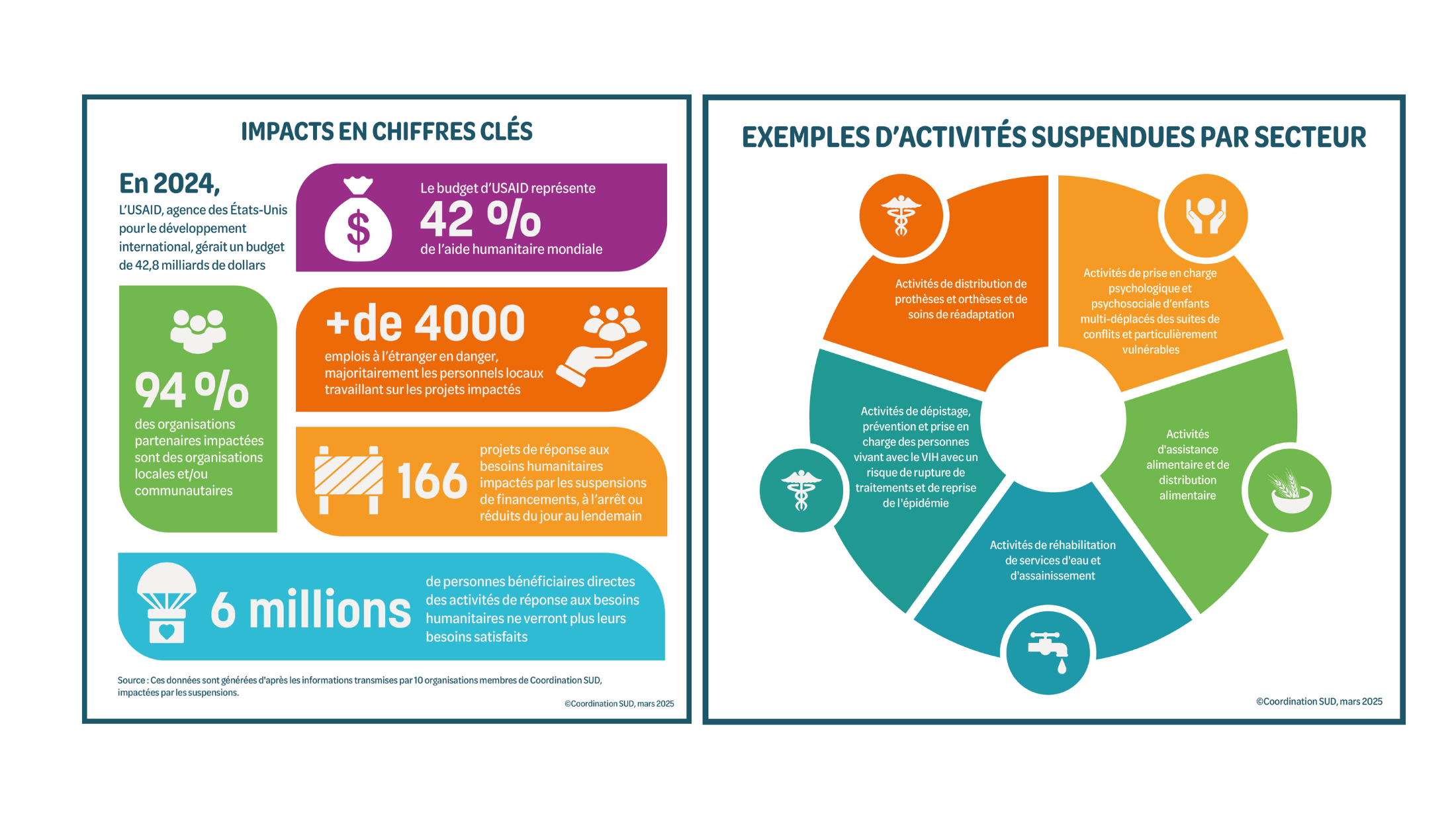 L’impact concret des décisions américaines sur la solidarité internationale